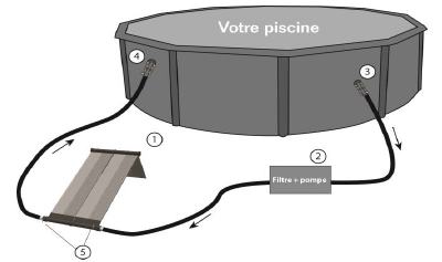 Installation chauffage solaire piscine Solara Installation chauffage solaire piscine Solara